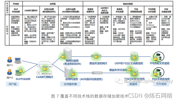 图片图 7 覆盖不同技术栈的数据存储加密技术