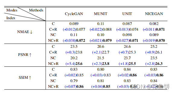 表1:CycleGAN、MUNIT、UNIT和NICEGAN四种训练模式(C、C+R、NC、NC+R)的比较。