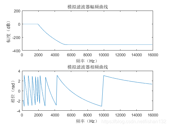 低通滤波器设计效果