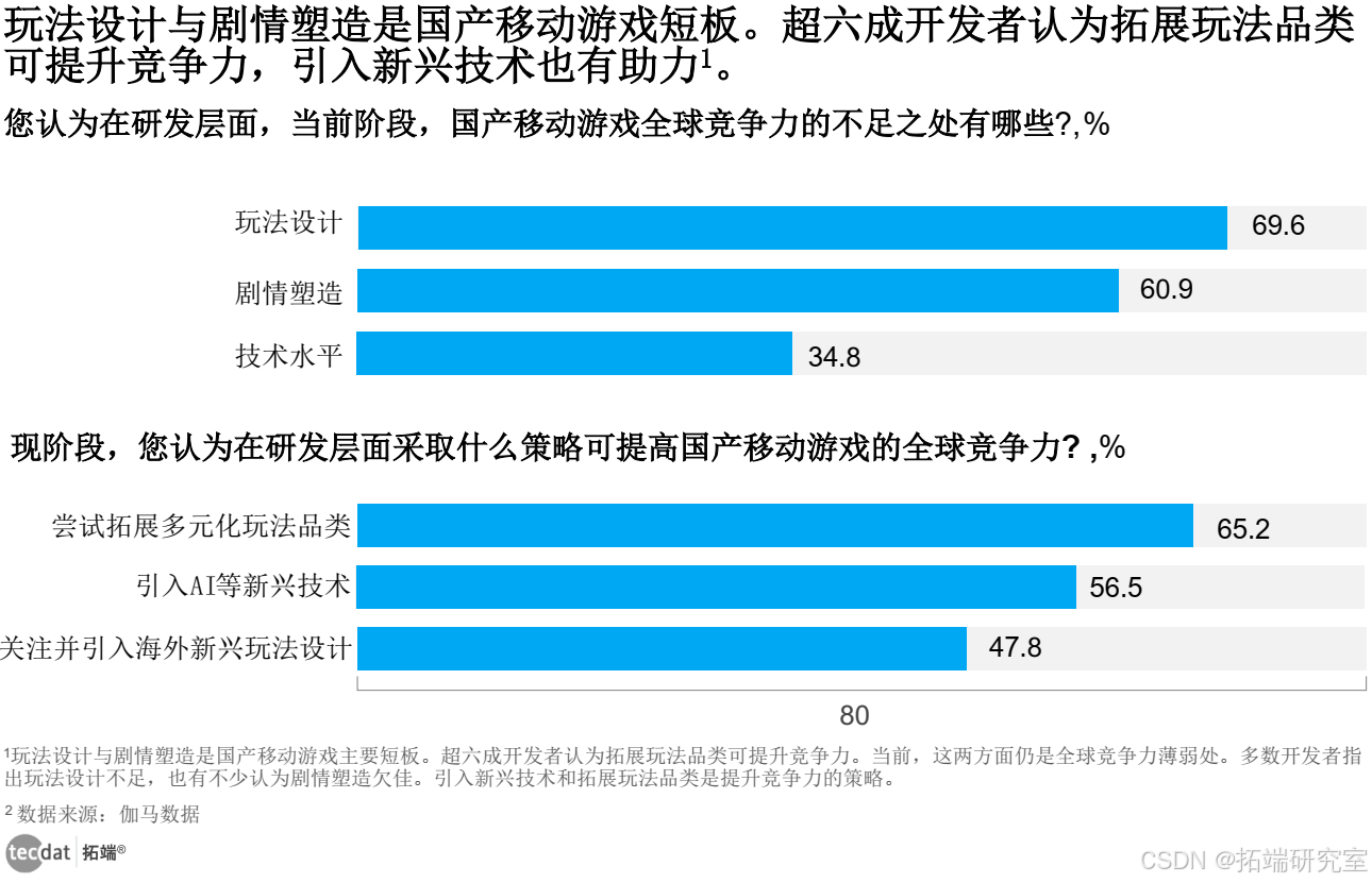 【专题】2023-2024中国游戏企业研发竞争力报告合集PDF分享（附原数据表）_数据