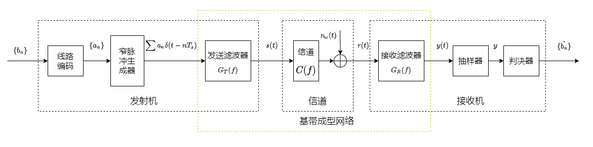 数字基带传输系统基本模型