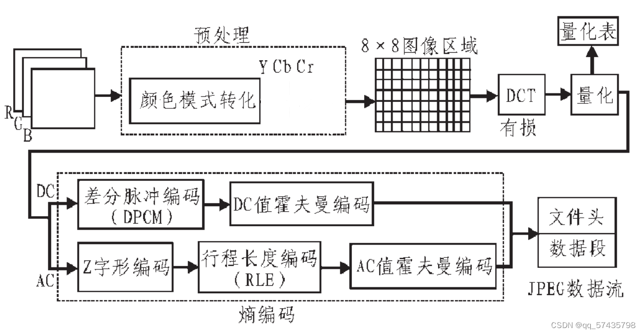 JPEG压缩算法完整流程图