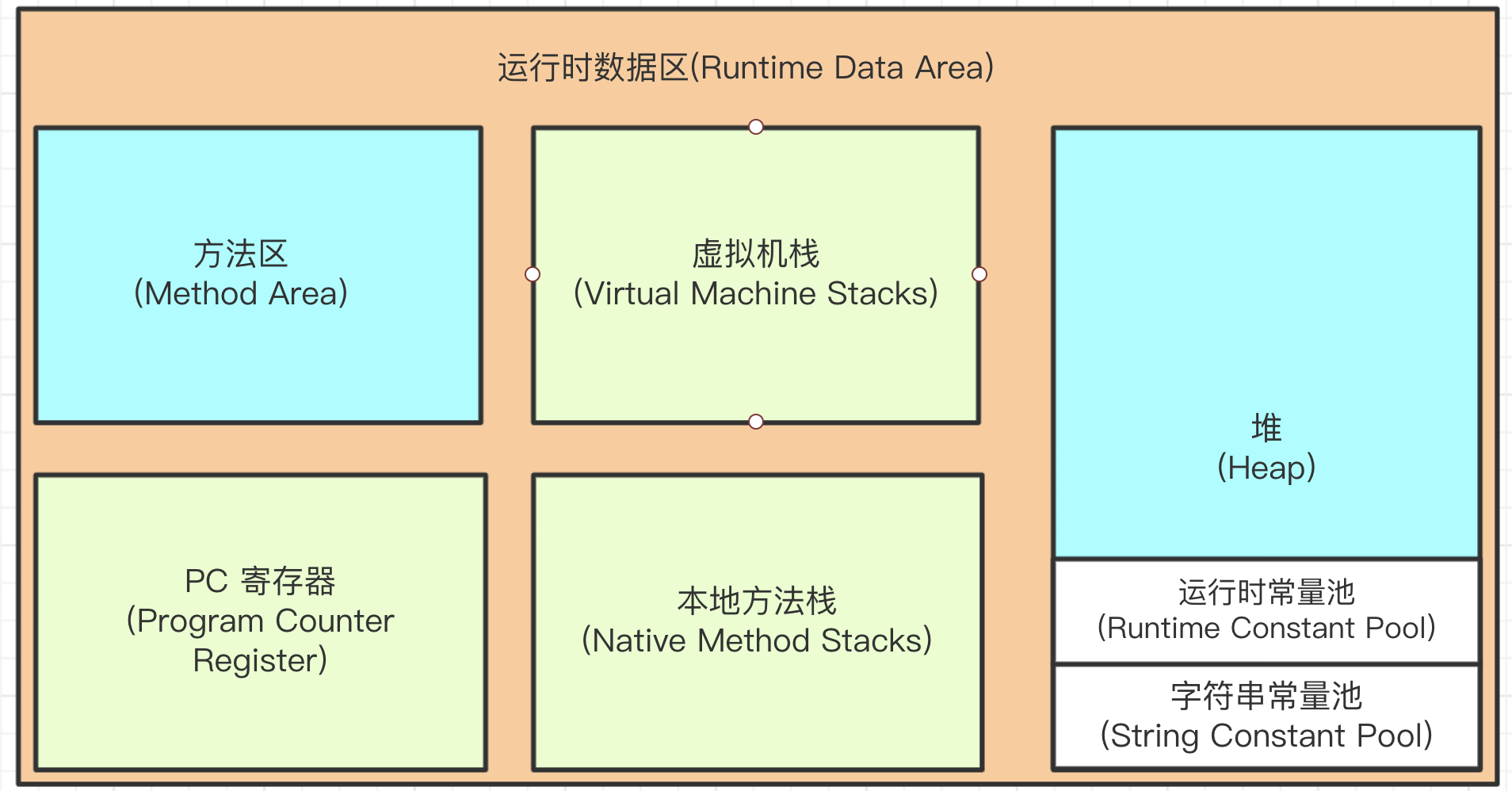 Alt 'JDK8 运行时数据区'