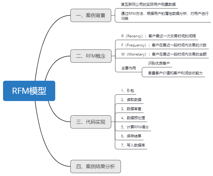 RFM模型