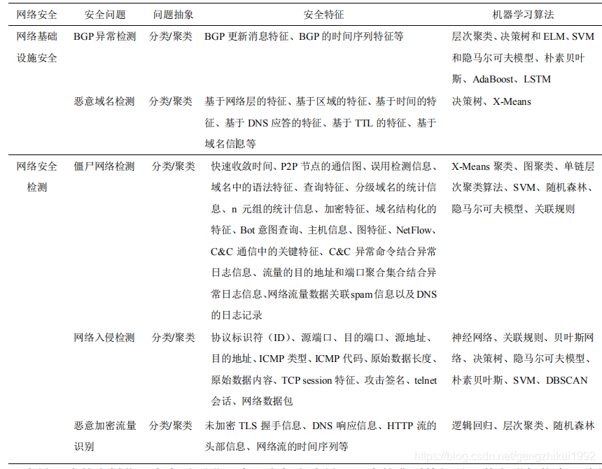 机器学习在网络安全中的应用