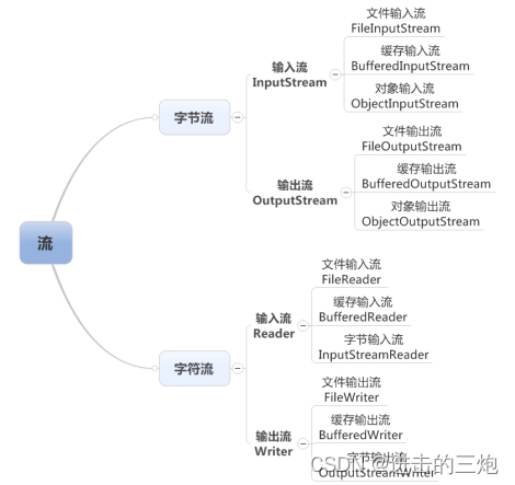 字节与流