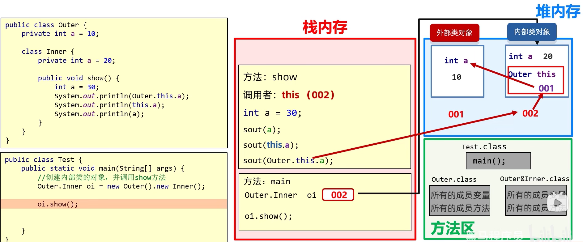 内部类的内存图