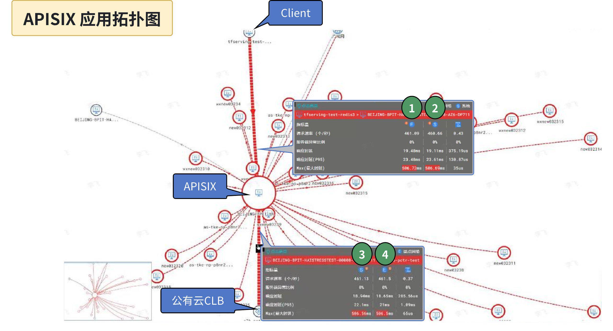 APISIX 应用拓扑图