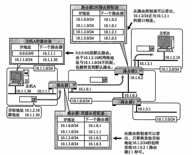 太厉害了，终于有人能把TCP/IP 协议讲的明明白白了