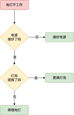 电灯不工作的解决算法