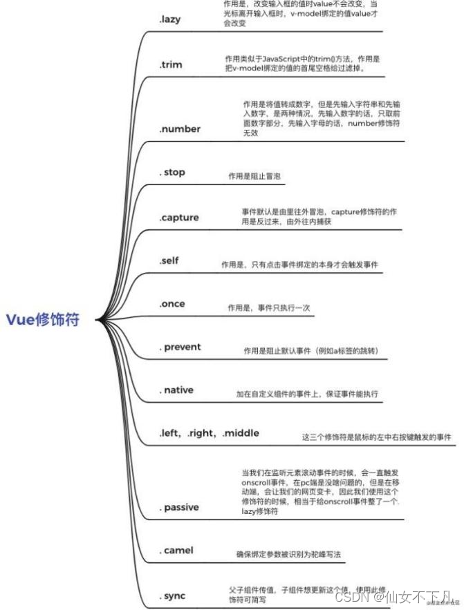 vue修饰符