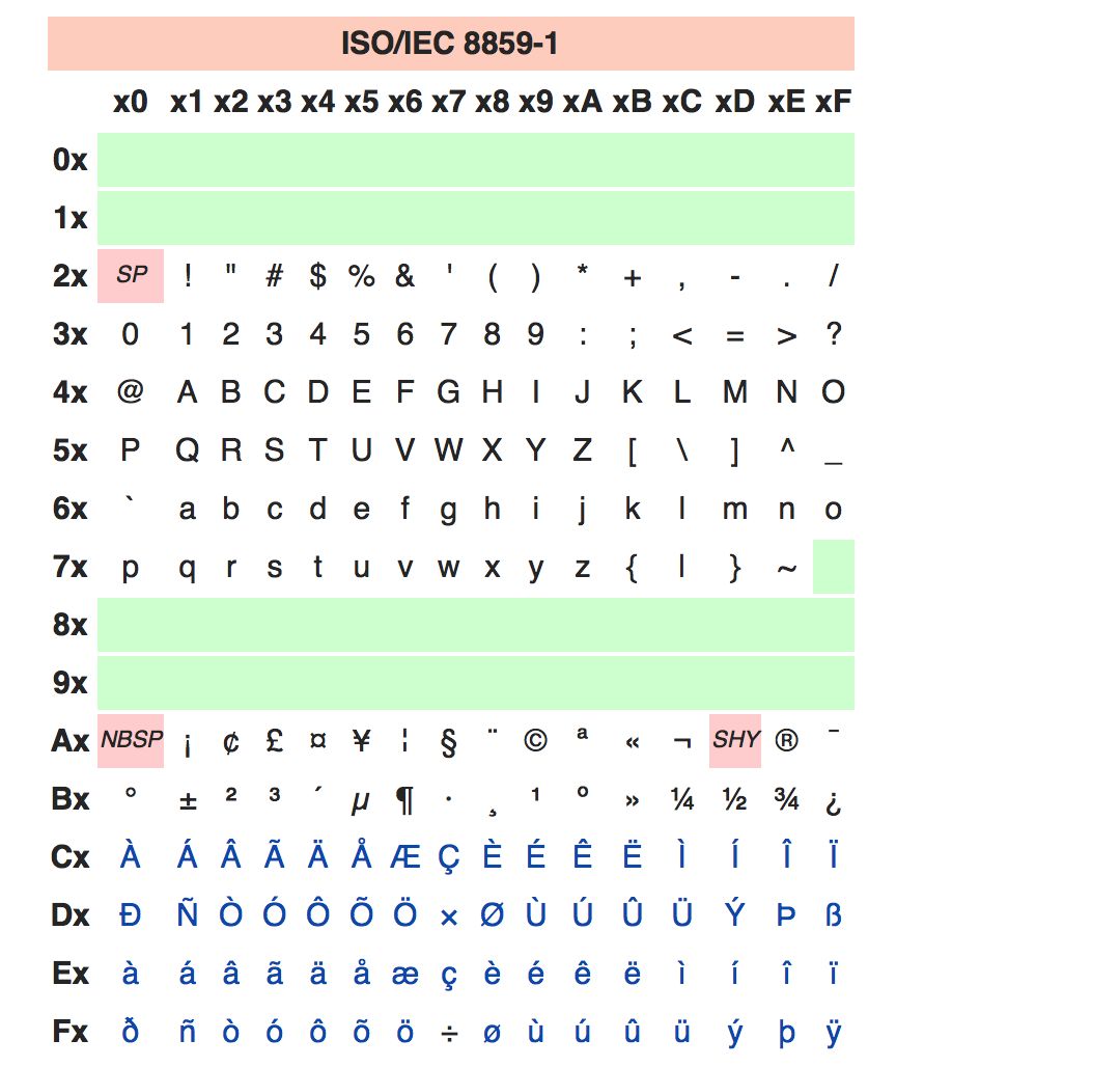 ISO/IEC 8859-1