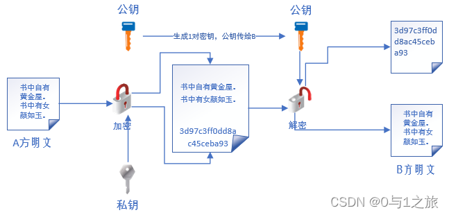 RSA加密