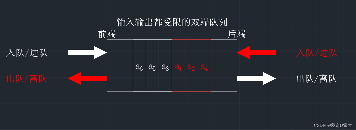 输入输出都受限的双端队列2