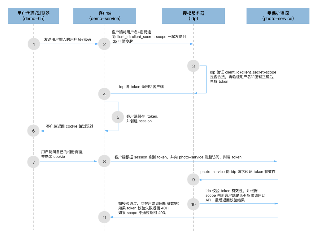 OAuth2.0 密码模式典型架构层次