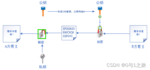 RSA加密1