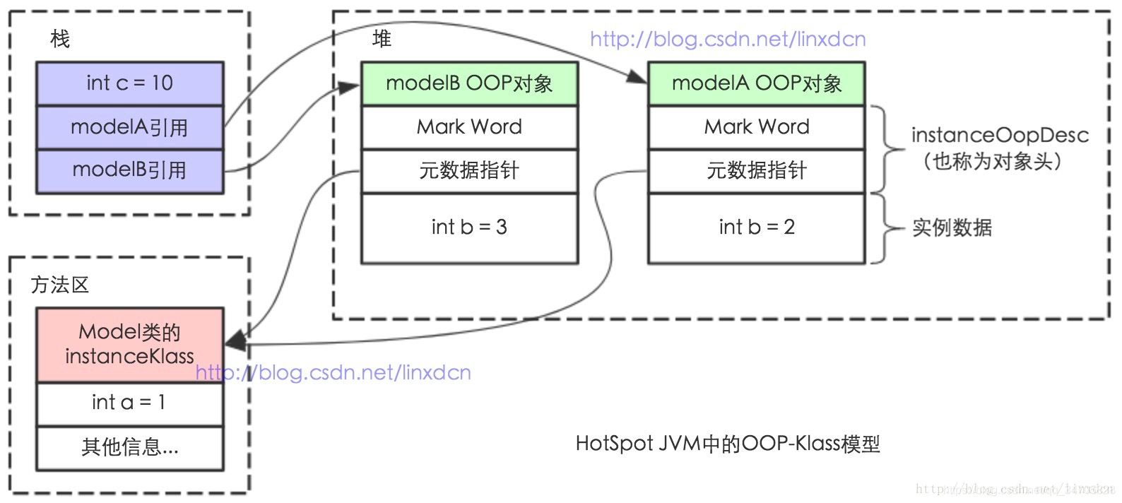 OOP-Klass 模型实例