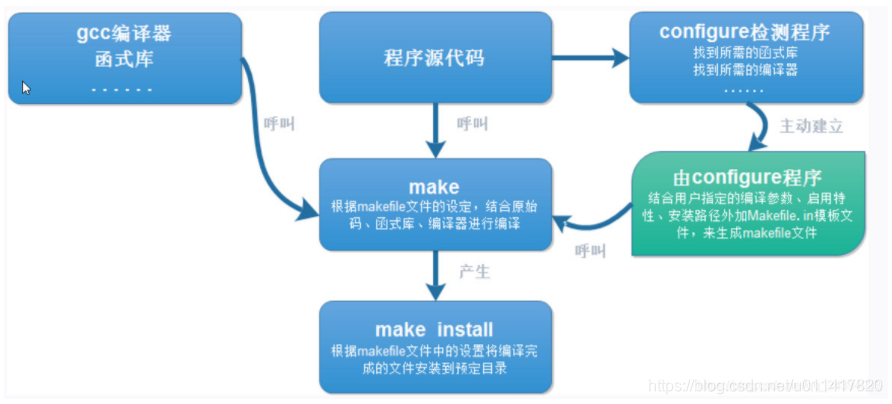 源码编译流程