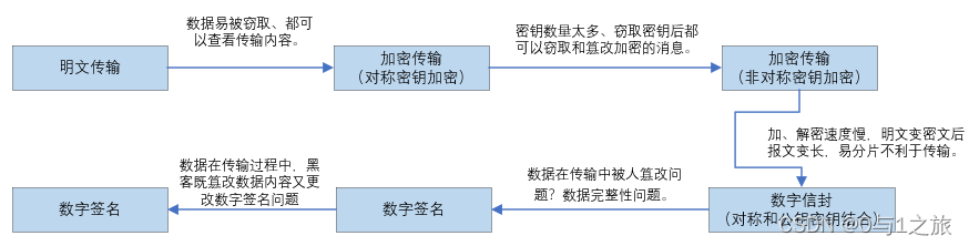 加密技术发展