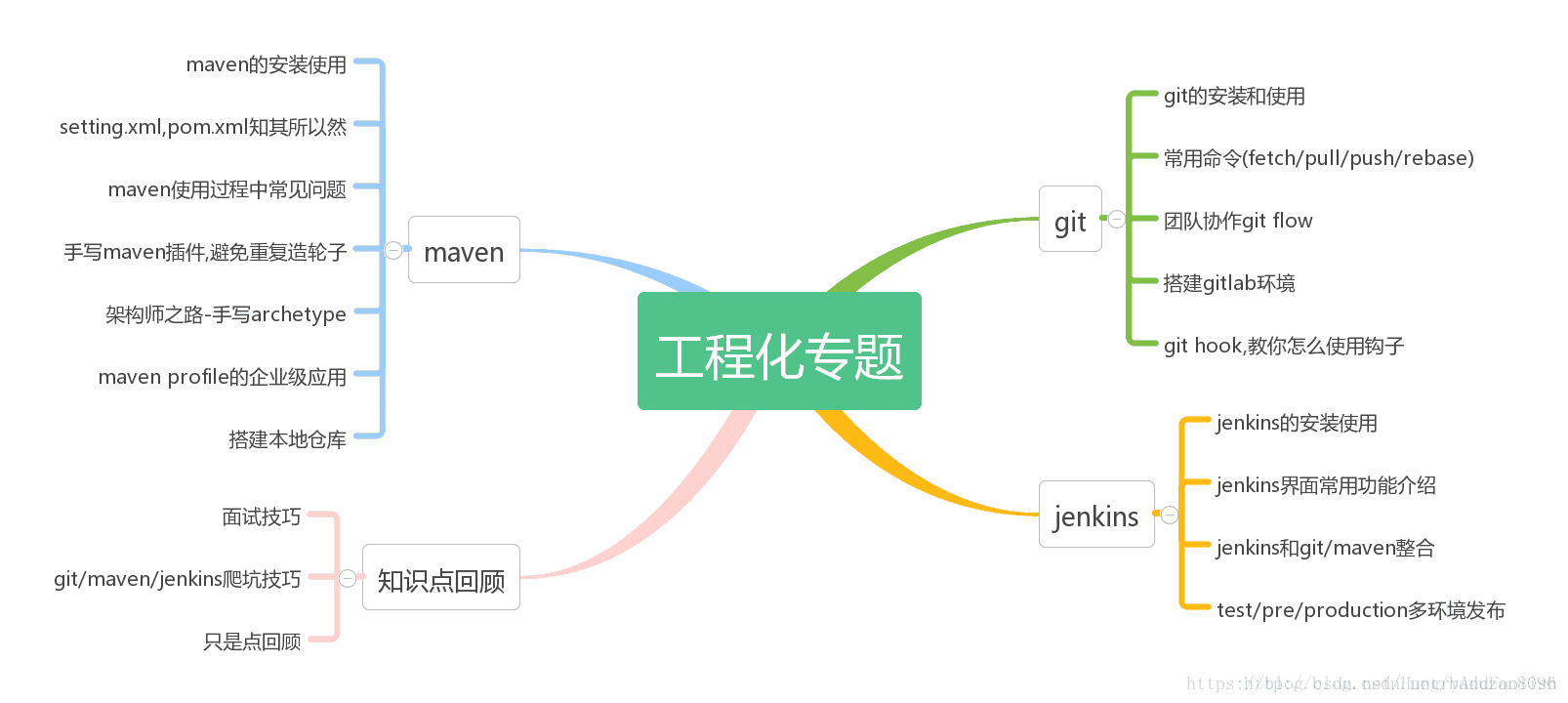 工程化