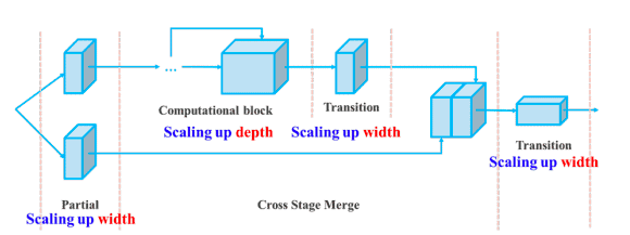 YOLO Compound Scaling Depth