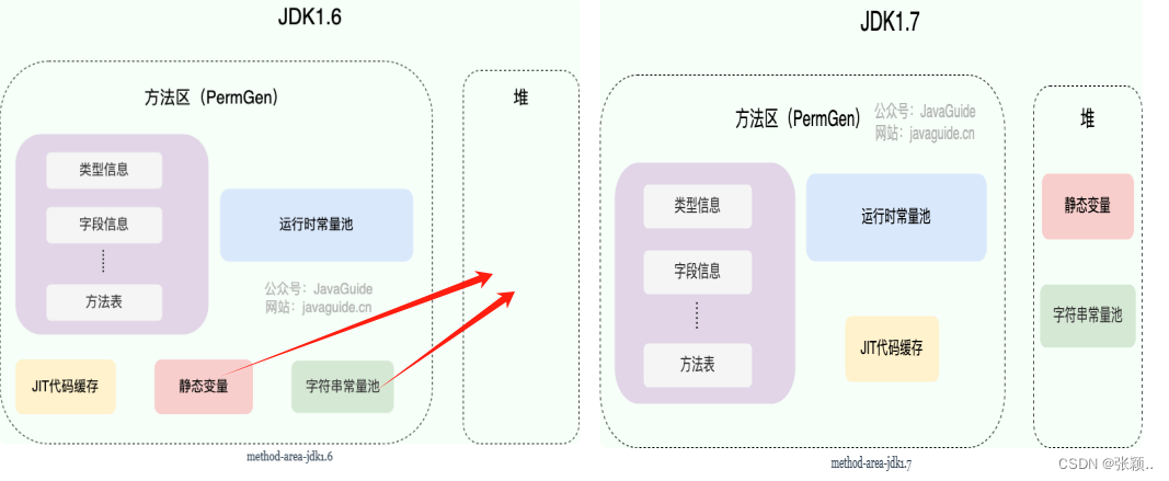 关于方法区：不同实现的分配