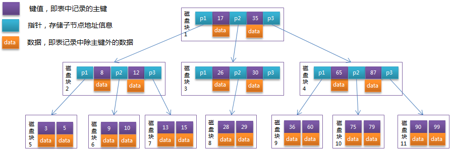 B-Tree çš„ç»“æž„