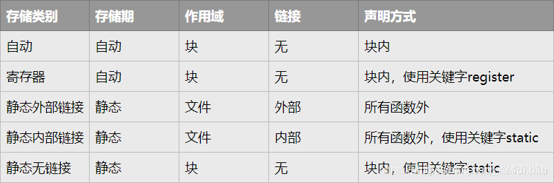 5种存储类别