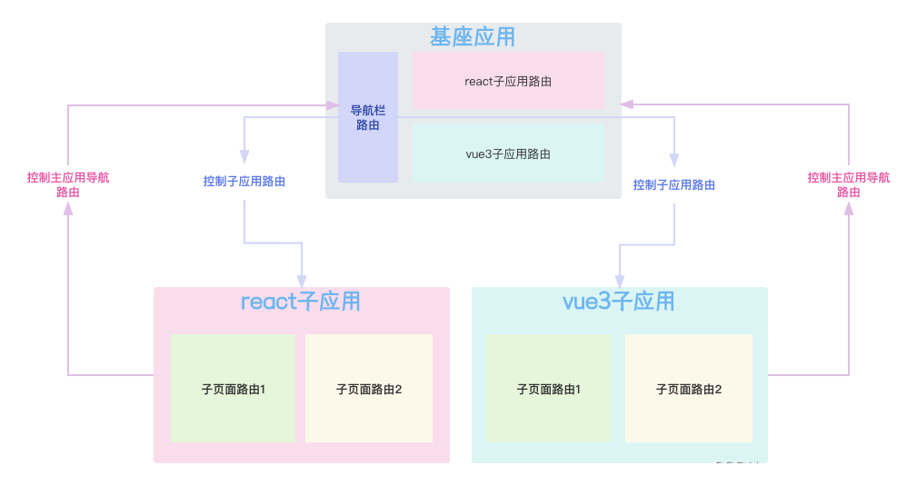 架构