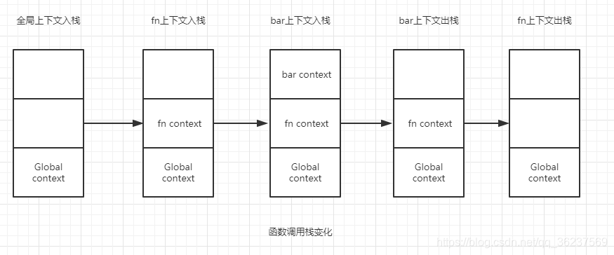 函数调用栈变化过程