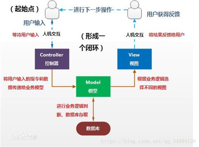 MVC模式