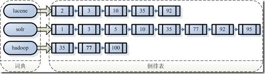 [图]字典及倒排表结构