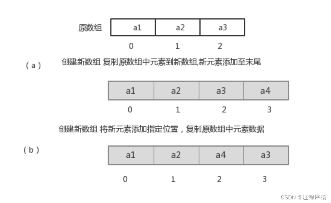 [外链图片转存失败,源站可能有防盗链机制,建议将图片保存下来直接上传(img-FpExLMNM-1649073947880)(img\单链表结构特点.png)]