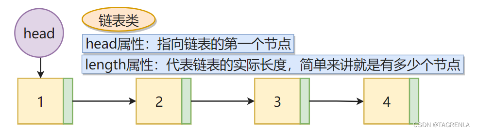 链表类