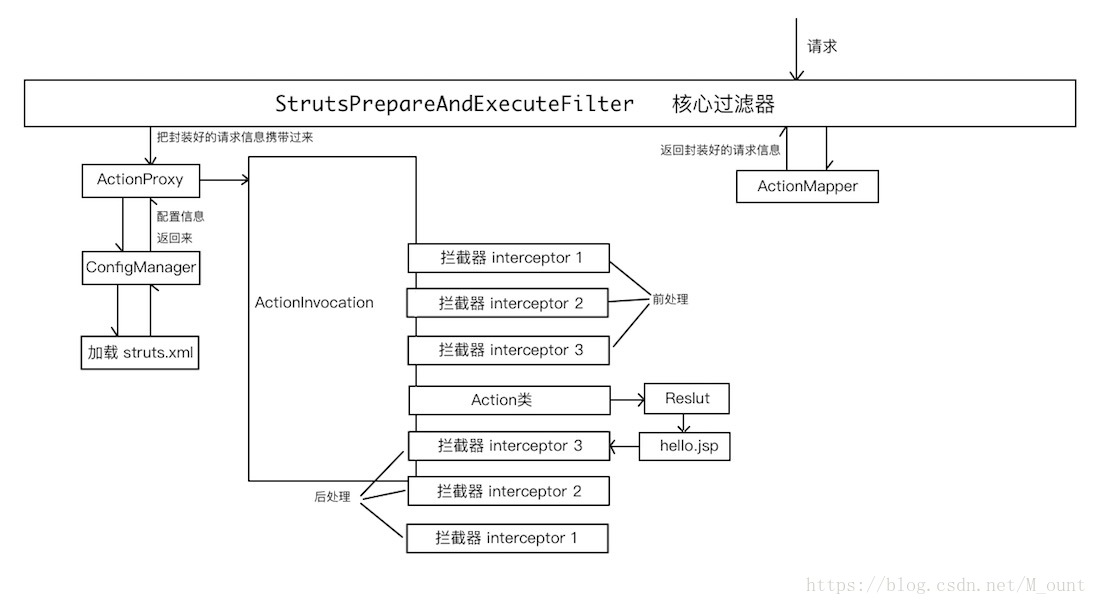 Struts2执行过程