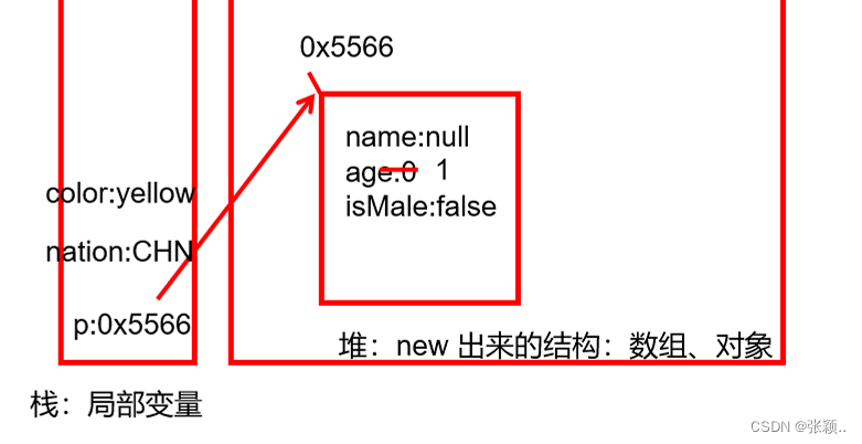 变量的内存分析