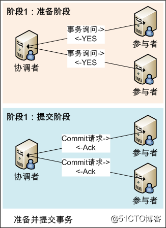 分布式一致性算法2PC和3PC