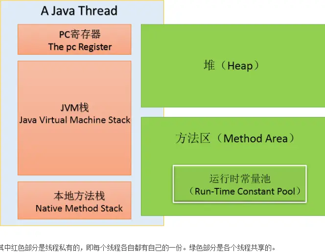 图注：JDK1.7已经把常量池转移到堆里面了！