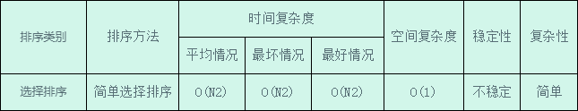 排序（5）：简单选择排序