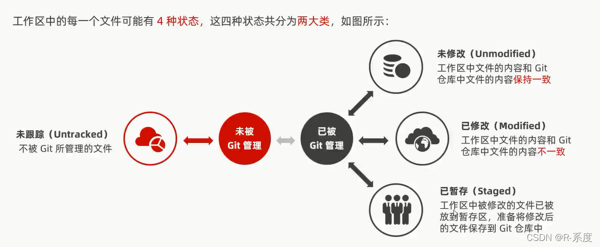 工作区中的文件状态