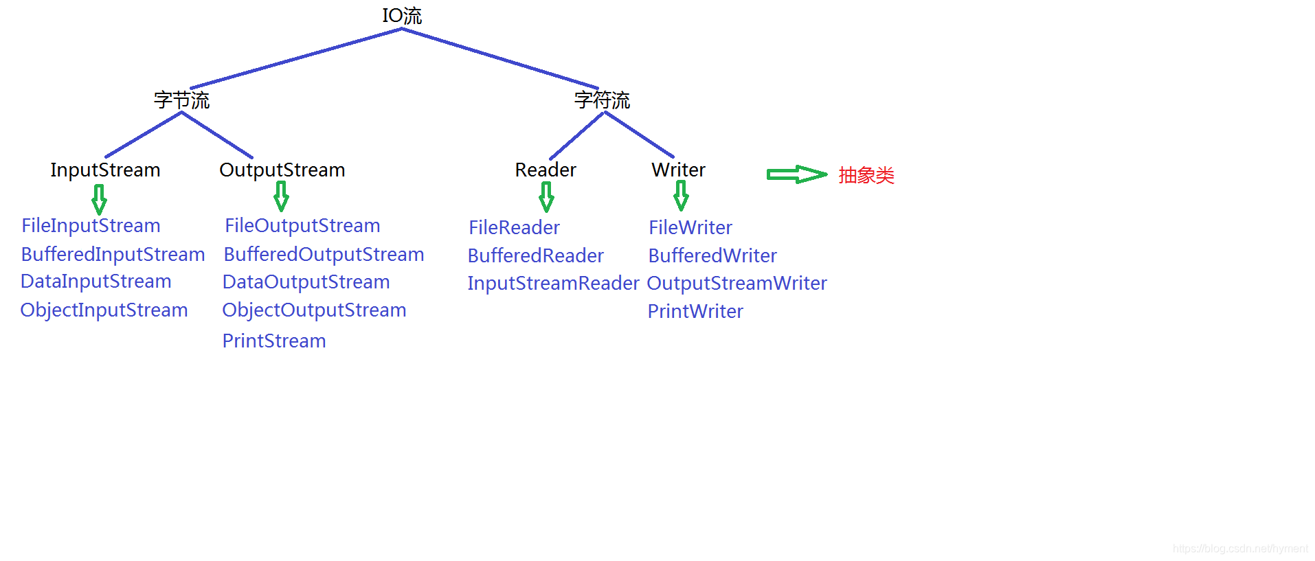 IO流的框架图