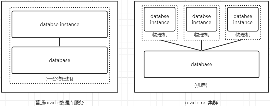 普通oracle数据库服务和oracle rac集群