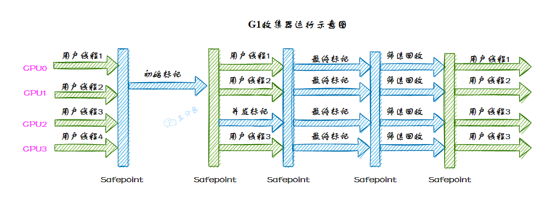 G1收集器运行示意图