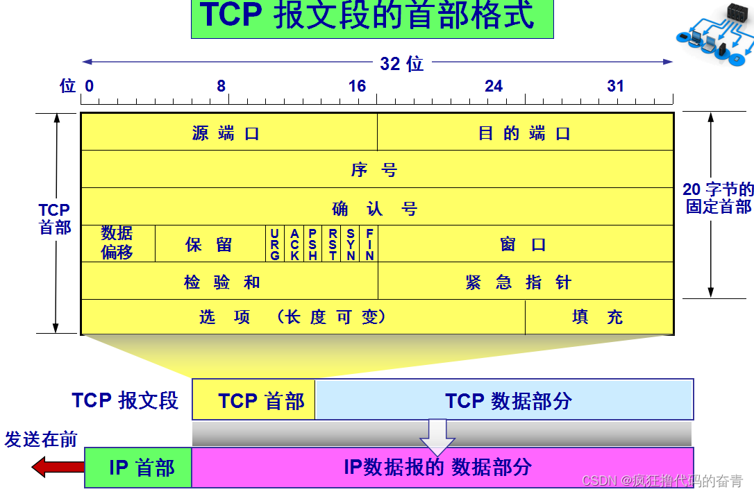 TCP报文段的首部格式