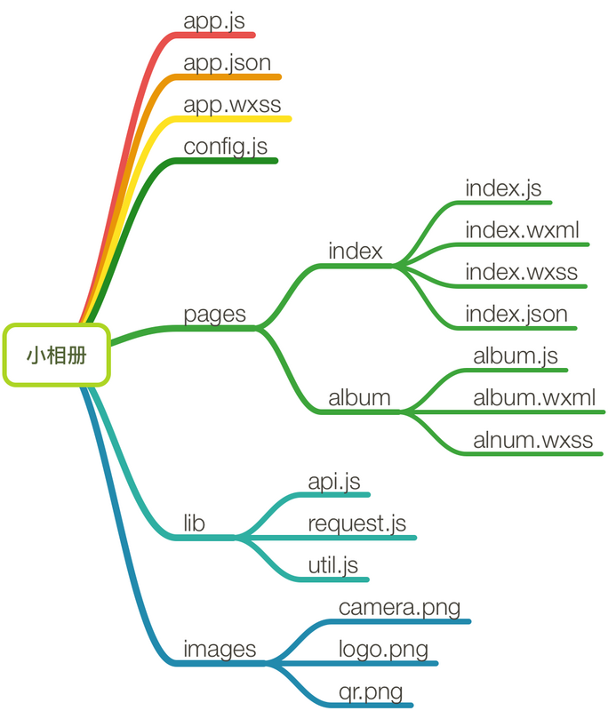 文件tree结构图