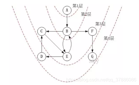 有向图广度优先搜素