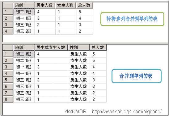 T-SQL行列相互转换命令：PIVOTH和UNPIVOT使用详解