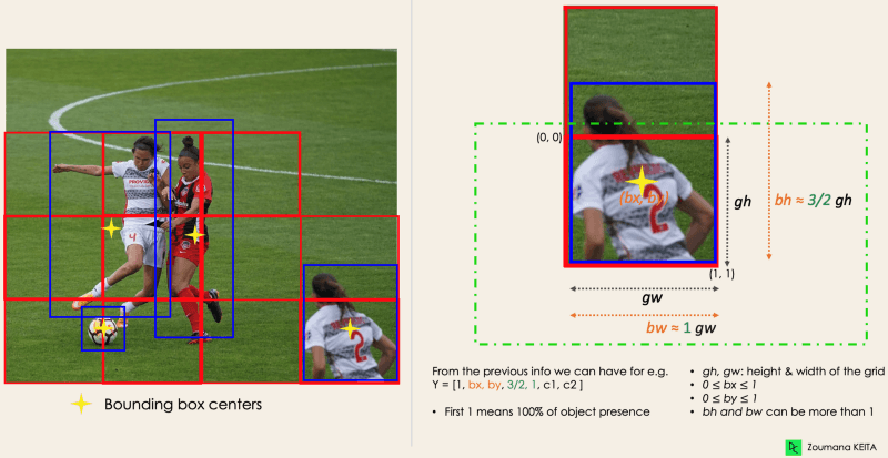 Bounding box regression identification