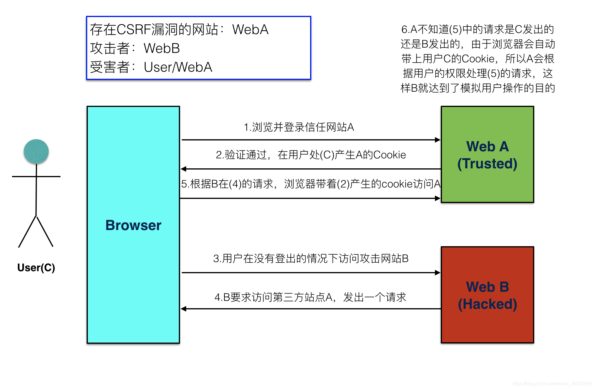 CSRF