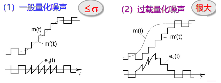 增量调制系统中的量化噪声